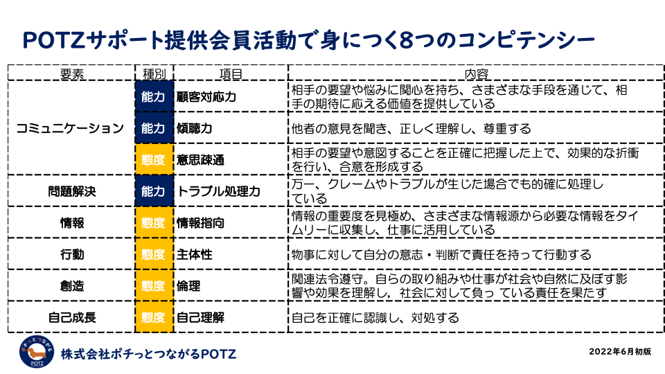 POTZサポート活動で身につく８つの基本スキル（策定）